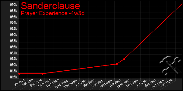 Last 31 Days Graph of Sanderclause