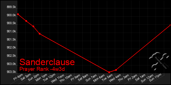 Last 31 Days Graph of Sanderclause