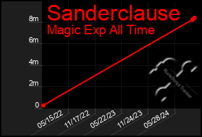 Total Graph of Sanderclause