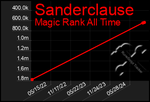 Total Graph of Sanderclause