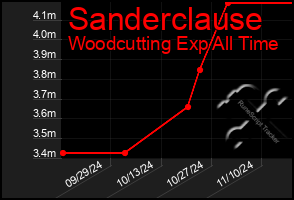 Total Graph of Sanderclause