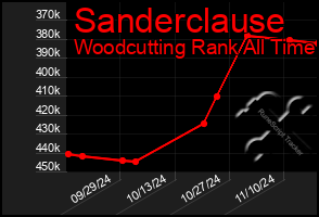 Total Graph of Sanderclause