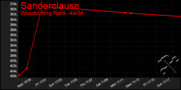 Last 31 Days Graph of Sanderclause