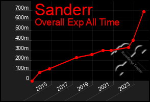 Total Graph of Sanderr