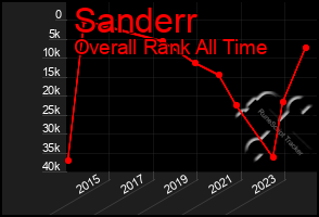Total Graph of Sanderr