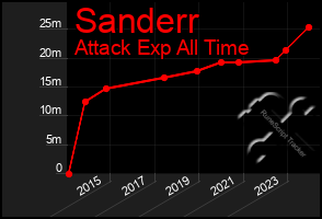 Total Graph of Sanderr