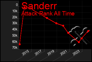 Total Graph of Sanderr