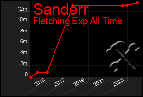Total Graph of Sanderr