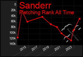 Total Graph of Sanderr