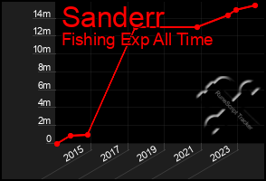 Total Graph of Sanderr