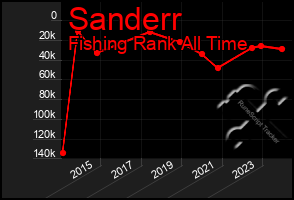 Total Graph of Sanderr