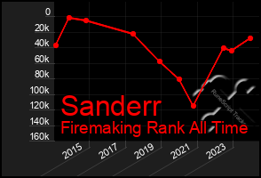 Total Graph of Sanderr