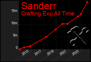 Total Graph of Sanderr