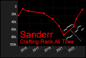 Total Graph of Sanderr