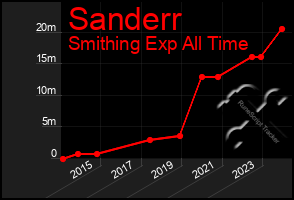 Total Graph of Sanderr