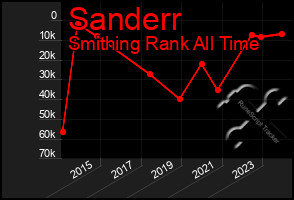 Total Graph of Sanderr