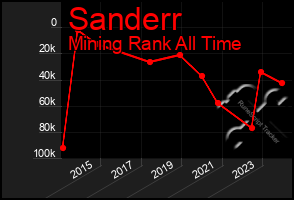 Total Graph of Sanderr