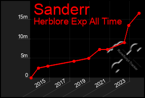 Total Graph of Sanderr