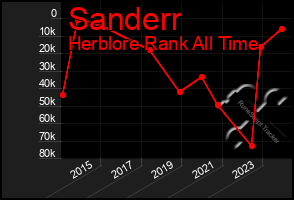 Total Graph of Sanderr