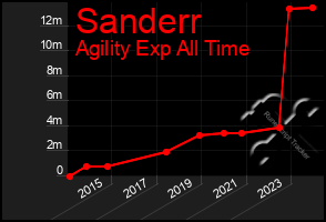 Total Graph of Sanderr