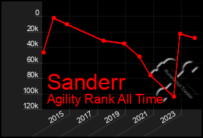 Total Graph of Sanderr