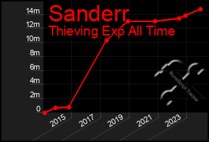 Total Graph of Sanderr