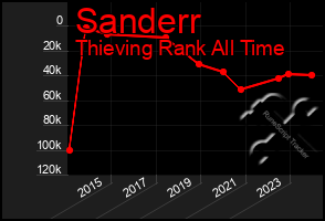 Total Graph of Sanderr
