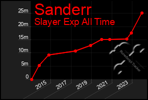 Total Graph of Sanderr