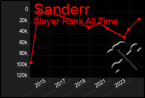 Total Graph of Sanderr