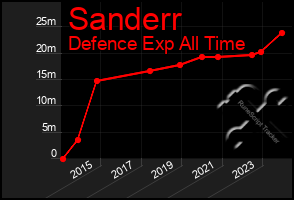 Total Graph of Sanderr