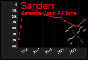 Total Graph of Sanderr