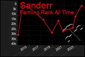 Total Graph of Sanderr