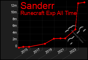 Total Graph of Sanderr