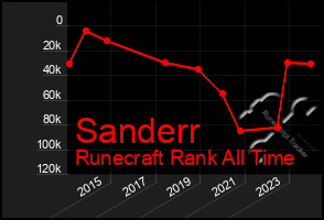 Total Graph of Sanderr