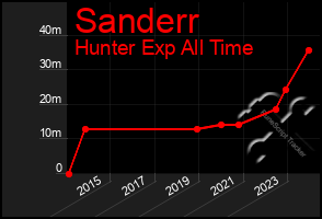 Total Graph of Sanderr