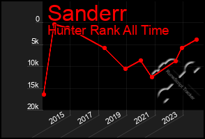 Total Graph of Sanderr