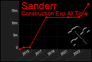 Total Graph of Sanderr