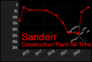 Total Graph of Sanderr