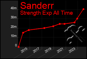 Total Graph of Sanderr