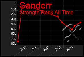 Total Graph of Sanderr