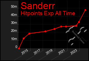 Total Graph of Sanderr
