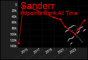 Total Graph of Sanderr