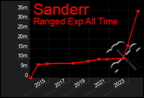 Total Graph of Sanderr