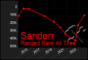 Total Graph of Sanderr