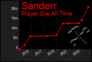 Total Graph of Sanderr
