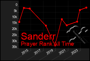 Total Graph of Sanderr