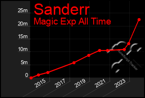 Total Graph of Sanderr