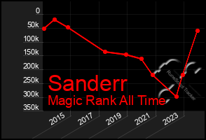 Total Graph of Sanderr