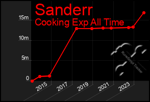 Total Graph of Sanderr