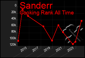 Total Graph of Sanderr